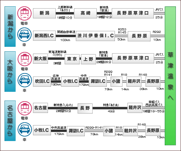 大阪から、名古屋から、新潟から草津温泉までの経路図